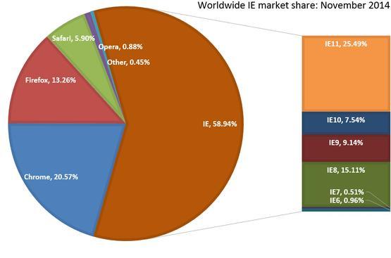 IE11超越IE8成全球市场份额最高的浏览器