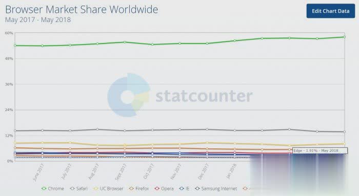 chrome浏览器市场占有率居第一 份额58.09%