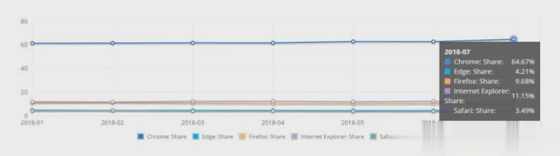 2018年浏览器市场排名