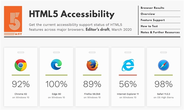 微软新edge浏览器正式版率先实现100%支持HTML5 Chrome/Safari