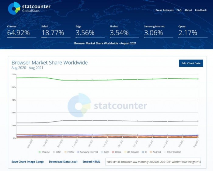 浏览器排名2021年8月浏览器市场占有率排行榜