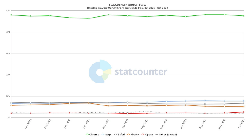 Statcounter 数据显示微软 Edge 已稳坐第二大桌面浏览器