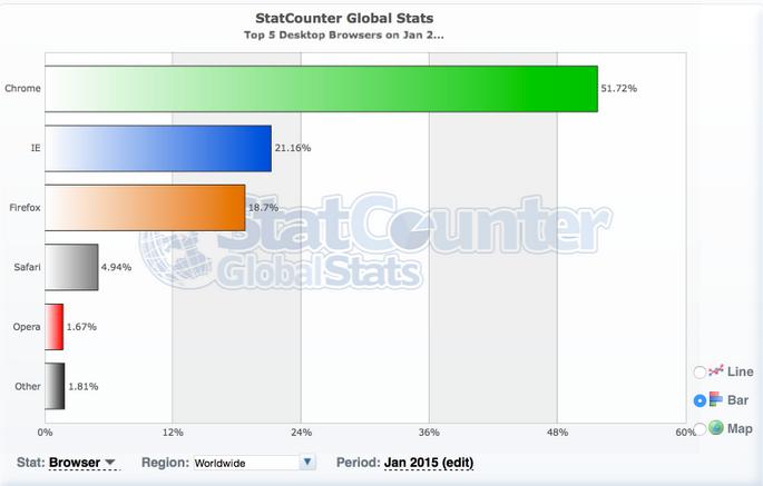 全球浏览器排名2015