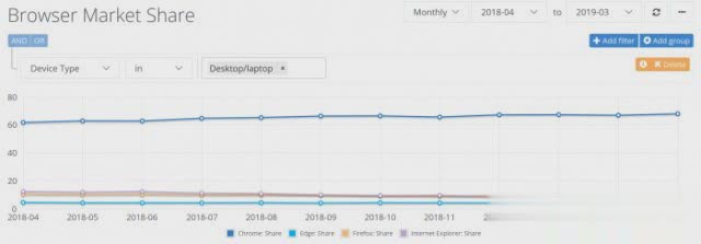浏览器排行榜2019年3月浏览器市场份额排名