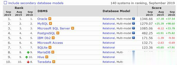 数据库排行榜2019年9月排名 微软SQL Server分数下滑